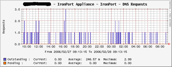 DNS Requests