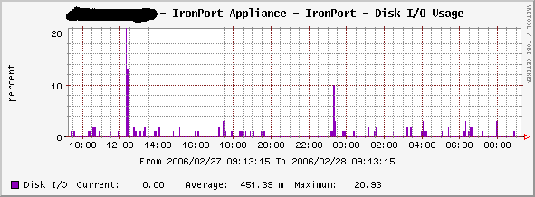 Disk I/O