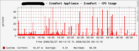 CPU Usage