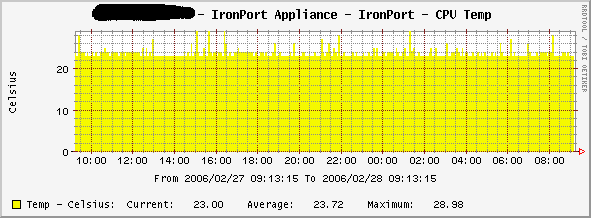 CPU Temp