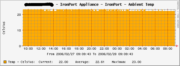 Ambient Temperature