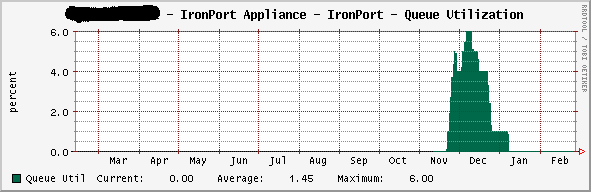 Queue Utilization