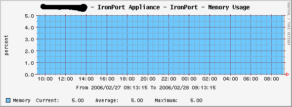 Memory Usage