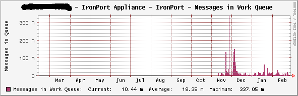 Mail Queue