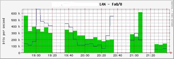 Lan graph