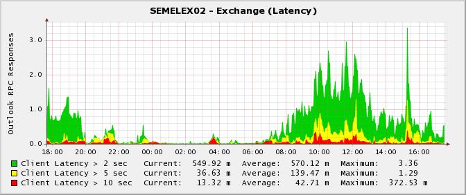 Exchange Client Latency