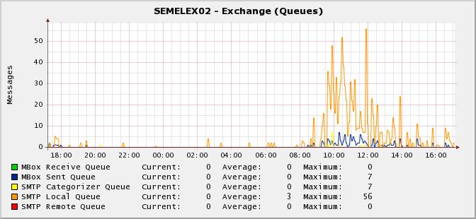 Exchange Queues