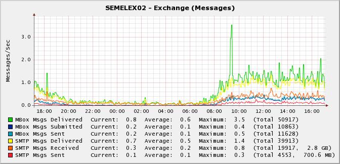 Exchange Messages