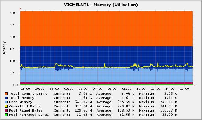 Exchange Memory