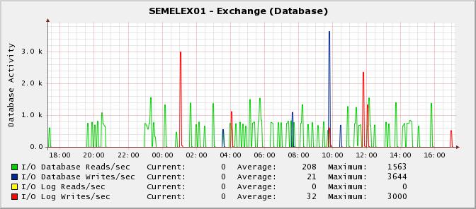 Exchange Database