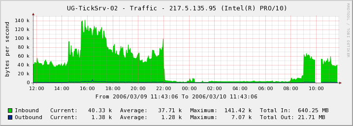 Network Usage