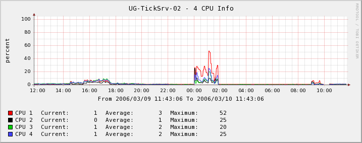 CPU-Usage