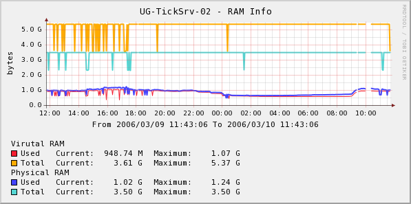 RAM-Usage