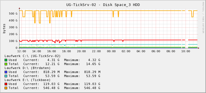 HDD-Usage