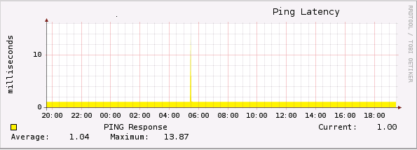 A chart that now shows a 1ms average on this very close (extreme low PING) device instead of .012u - Looks nicer and makes more sense (to me anyway).