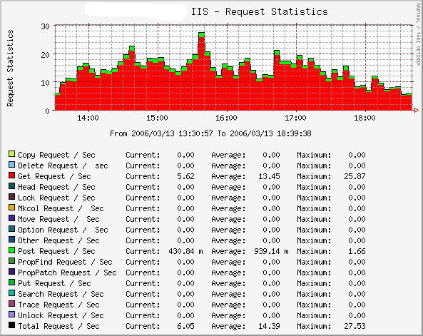 Current HTTP requests stats