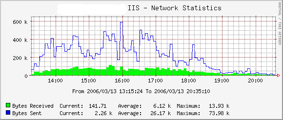 Network stats