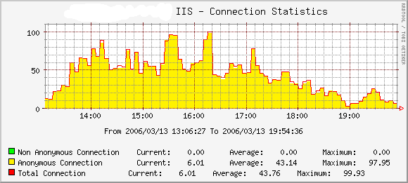 Active session stats