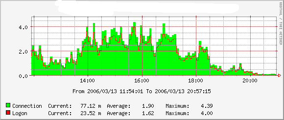 Connection attempt stats