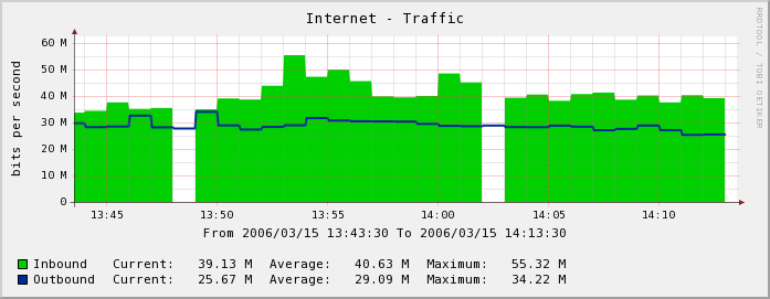 Graph output