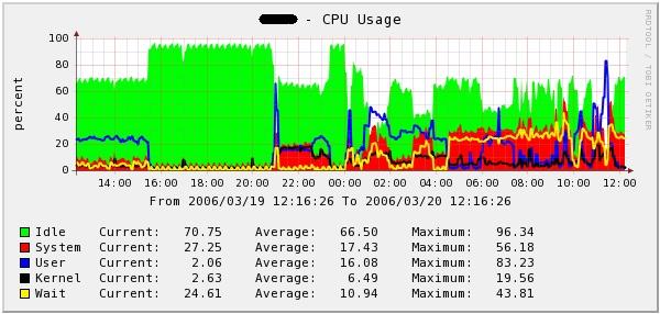 CPU use after install NET-SNMP on Solaris.