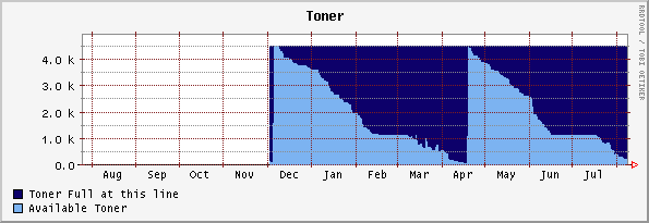 Results of using Toner OIDs specified in my post.