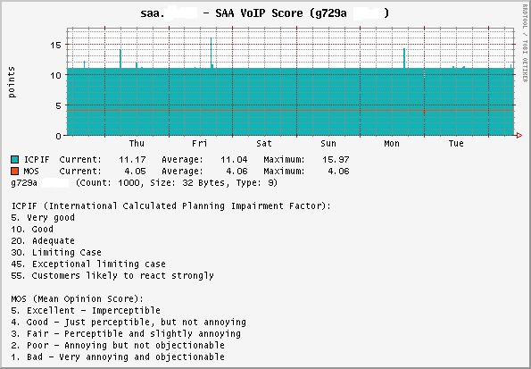 Voice scoring