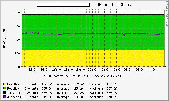 JBOSS Memory Graph