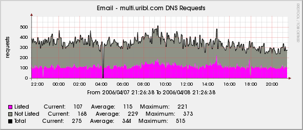 RBL DNS Requests