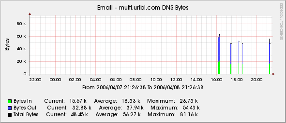 RBL DNS Bytes