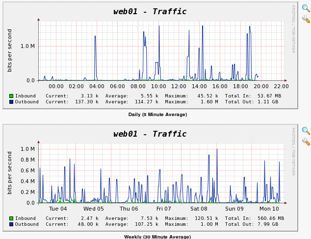 Graph from View of all 4 RRAs