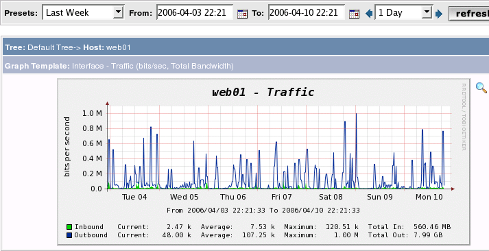 Graph from TimeShifter