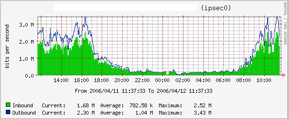 IPSec Interface Traffic