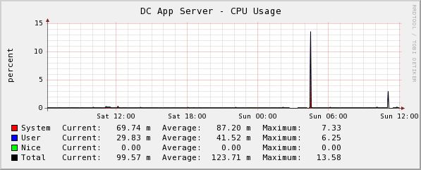 ucd/net - CPU Usage graphs