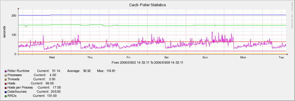 Here's a week's graph: