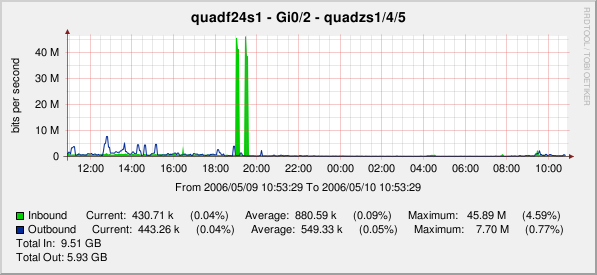 Example of updated Interface Traffic (bits/sec) template.