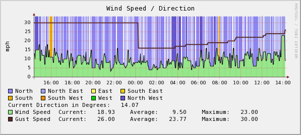 wind direction using some fancy cdef stuff to create the background AREA to show direction.