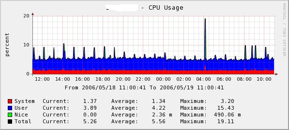 Linux cpu usage