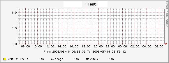 Graph is all nan