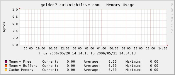 Memory Usage