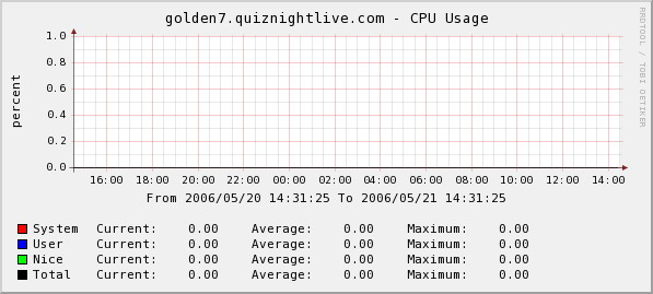 CPU Usage