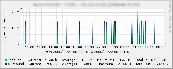 Huge spikes in firewall