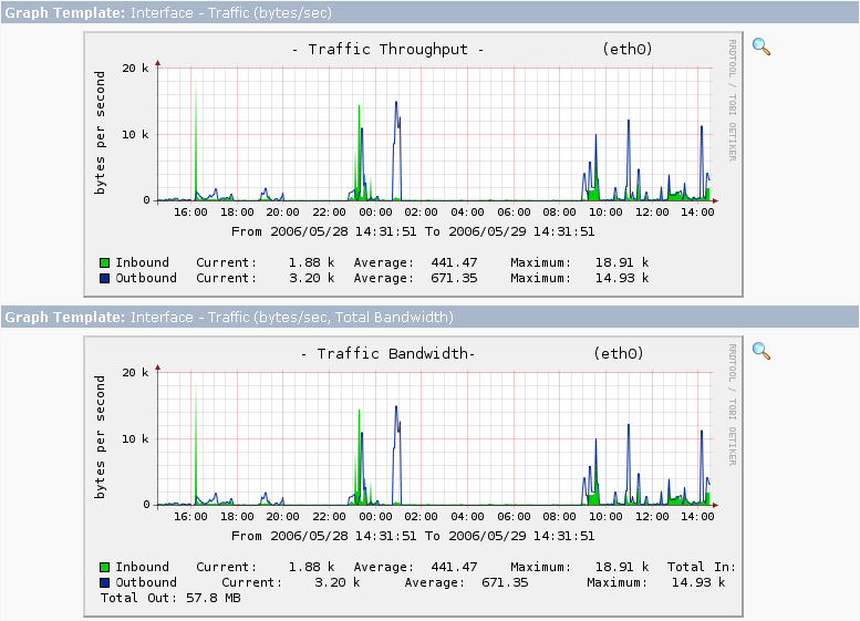 cacti.bandwidth.gif