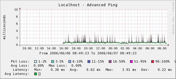 Smoking ping on localhost