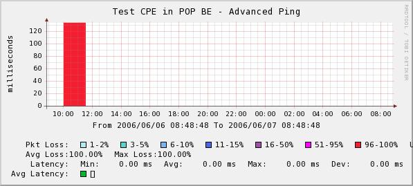 Smoking ping on remote router