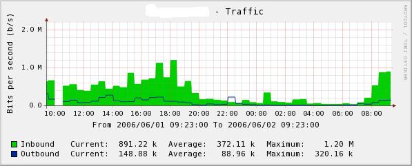 Custom graph