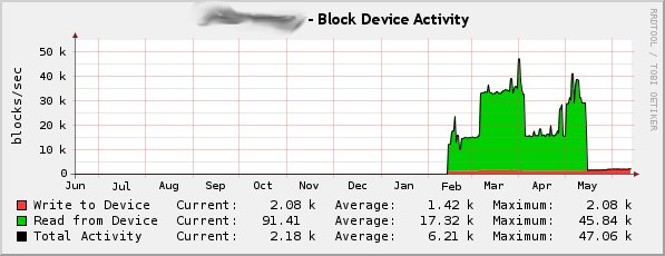 Disk activity before and after memory upgrade