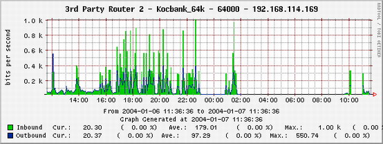 This graph shows that, due to CDEF created for 100M, percentage is very small, like 0%