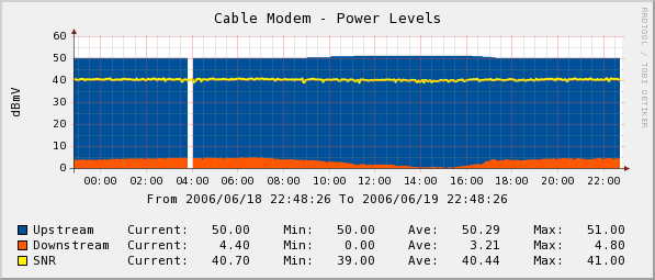 Power levels for Surfboard SB5101