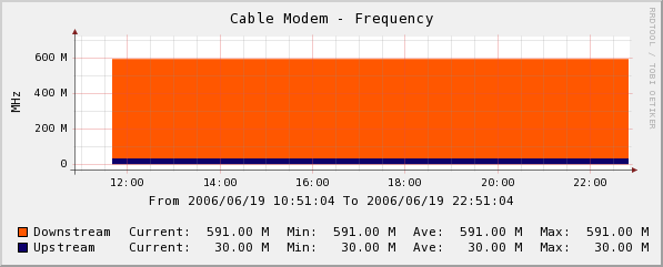 Frequency graph for Motorola Surfboard SB5101 - note it won't change much.